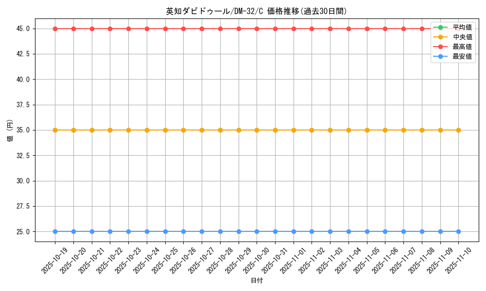 card_97870_series_65661_rarity_101888_graph