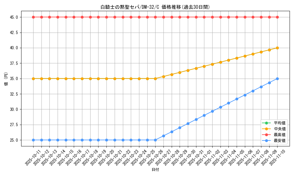 card_97890_series_65661_rarity_101888_graph