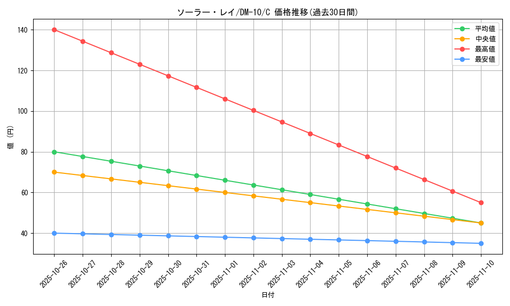 card_97986_series_65692_rarity_101888_graph