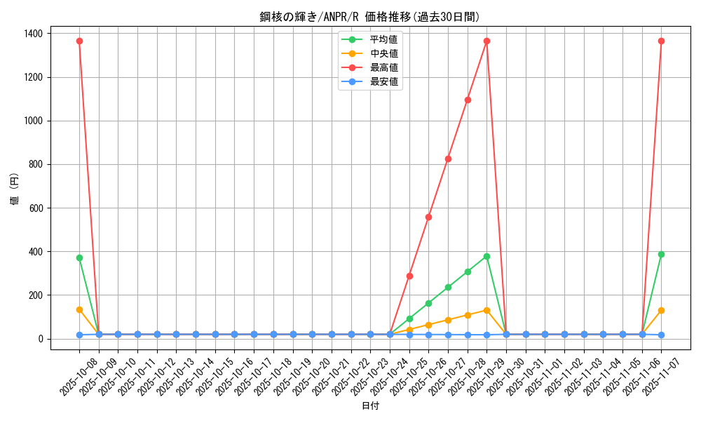card_9807_series_22369_rarity_62_graph