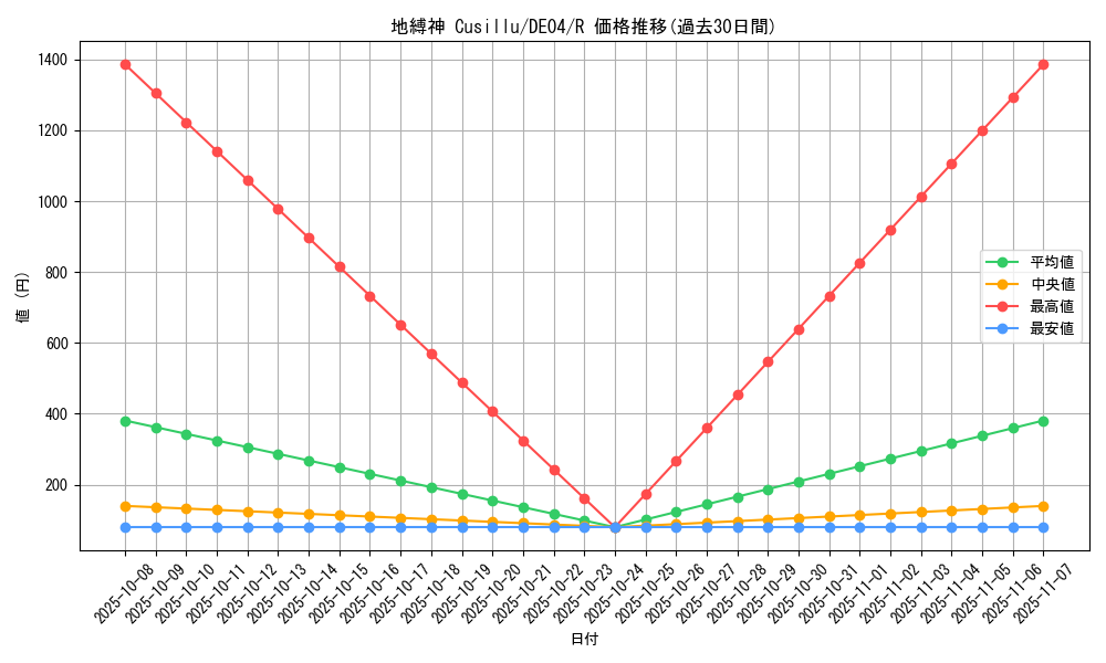 card_9820_series_18447_rarity_62_graph