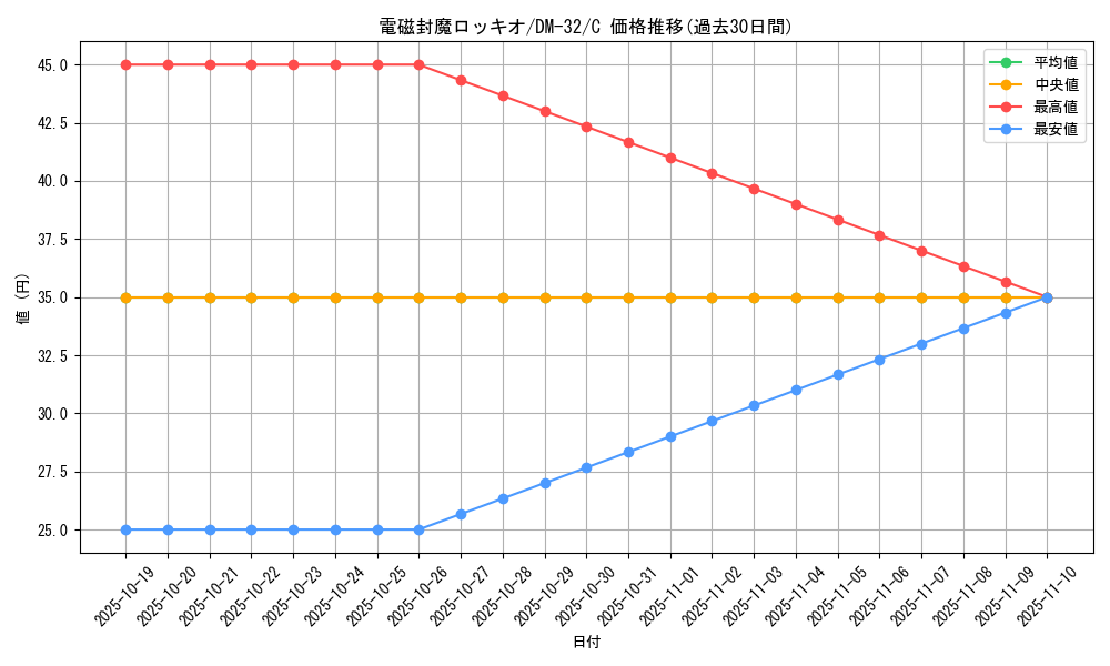 card_98274_series_65661_rarity_101888_graph