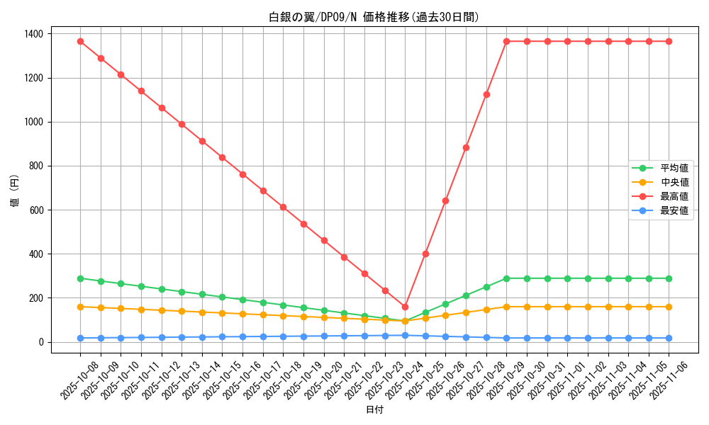card_9838_series_21813_rarity_1_graph