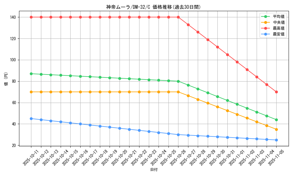 card_98420_series_65661_rarity_101888_graph