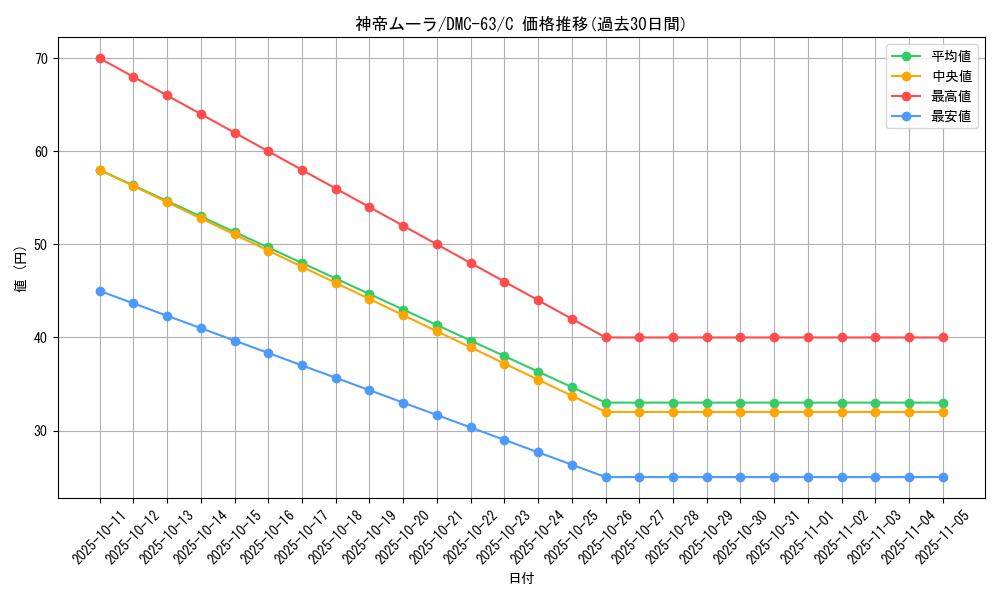 card_98420_series_65816_rarity_101888_graph