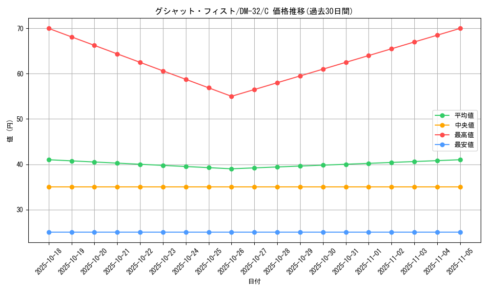 card_98430_series_65661_rarity_101888_graph