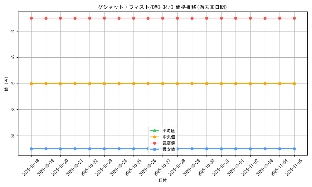 card_98430_series_65677_rarity_101888_graph