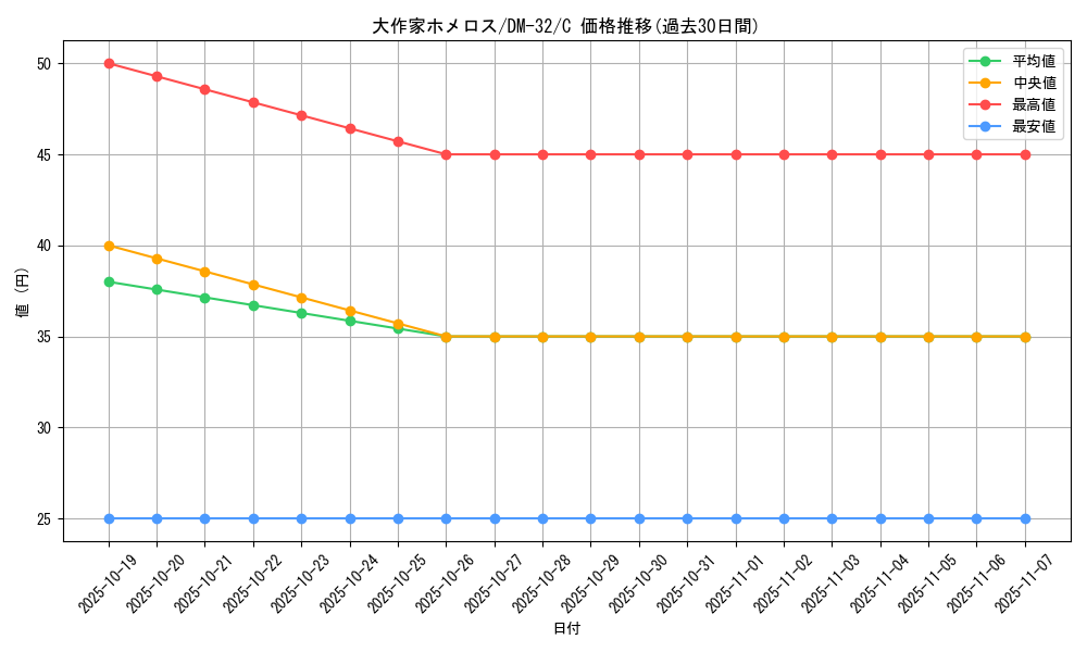 card_98431_series_65661_rarity_101888_graph