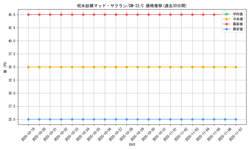 card_98435_series_65661_rarity_101888_graph