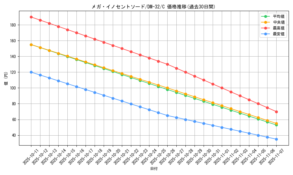 card_98438_series_65661_rarity_101888_graph