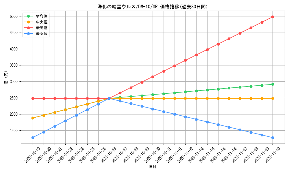 card_98439_series_65692_rarity_101779_graph