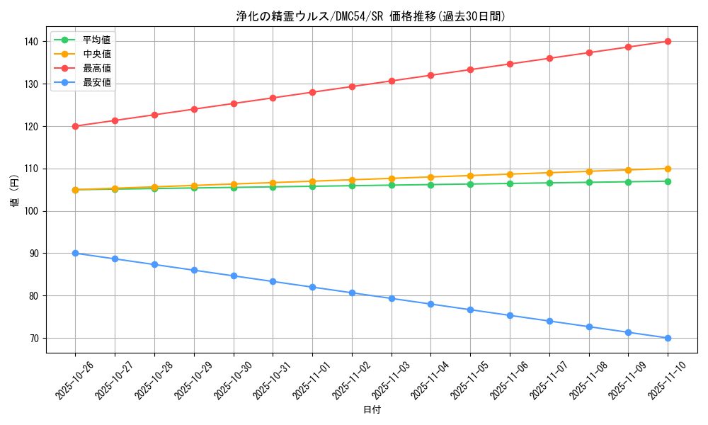 card_98439_series_74721_rarity_101779_graph