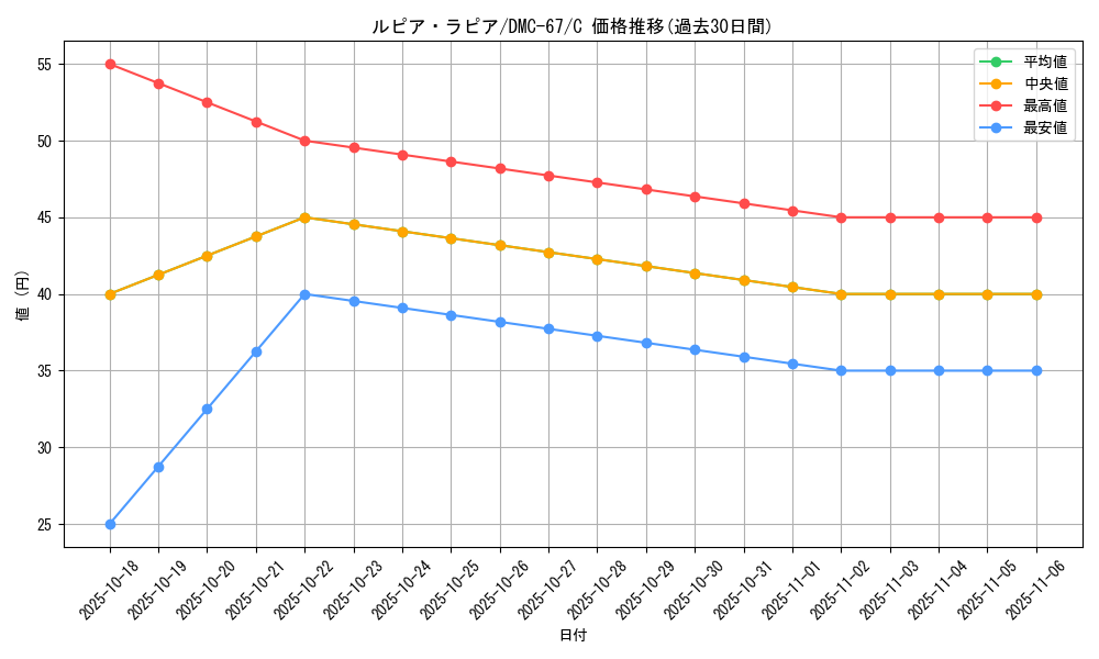 card_98448_series_65497_rarity_101888_graph