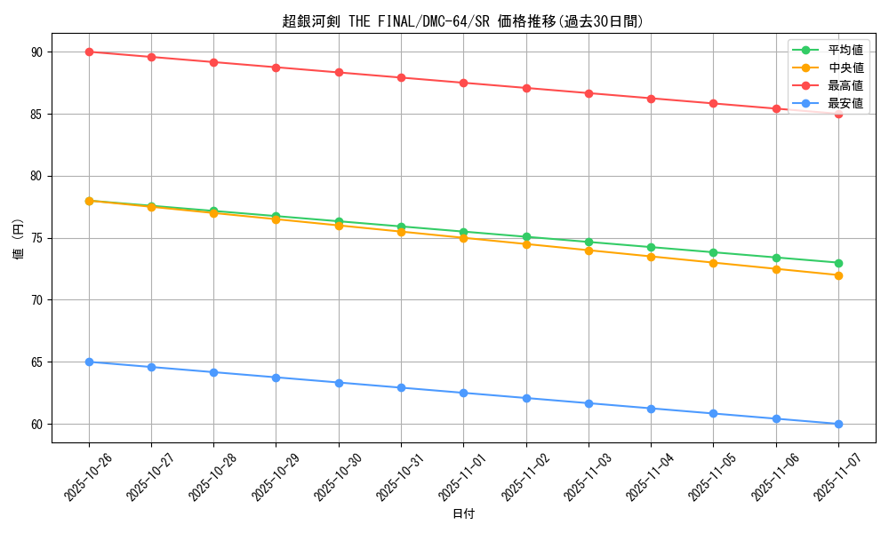 card_98450_series_65500_rarity_101779_graph