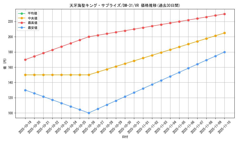 card_98456_series_65664_rarity_101809_graph