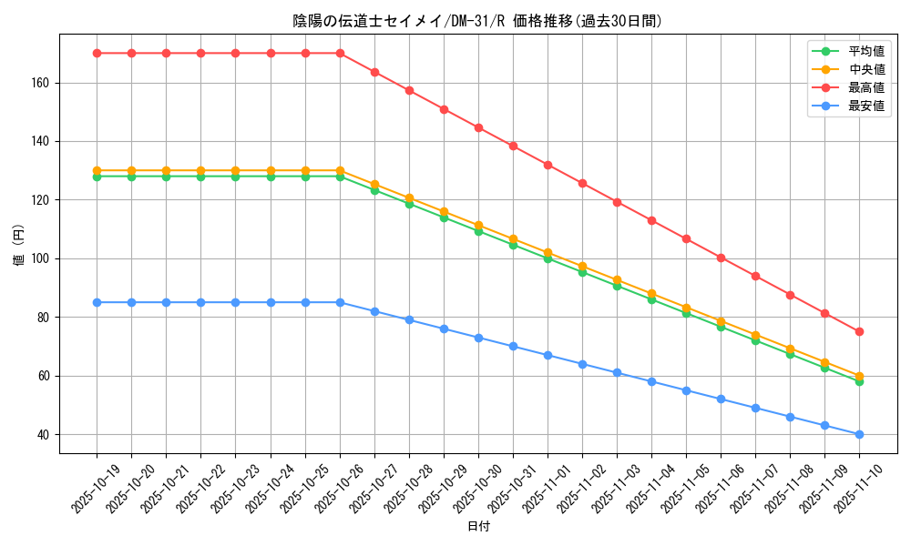 card_98460_series_65664_rarity_101829_graph