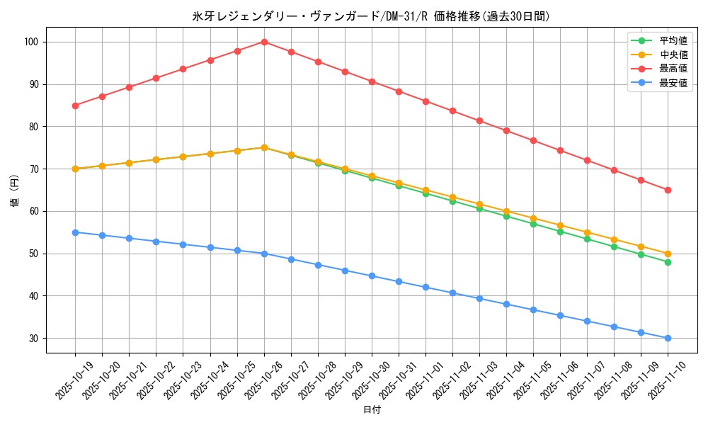 card_98462_series_65664_rarity_101829_graph