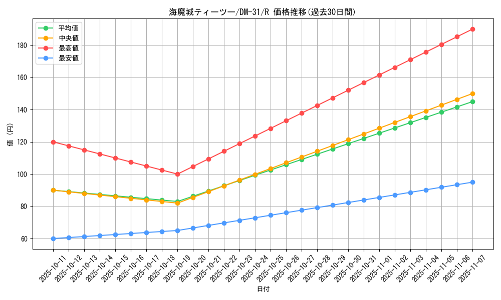 card_98464_series_65664_rarity_101829_graph