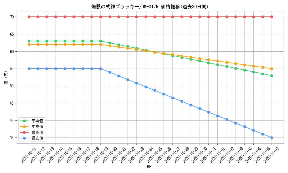 card_98471_series_65664_rarity_101829_graph
