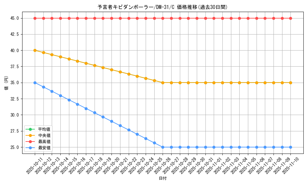 card_98491_series_65664_rarity_101888_graph
