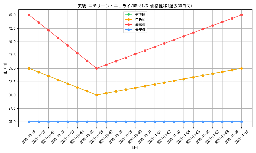 card_98492_series_65664_rarity_101888_graph