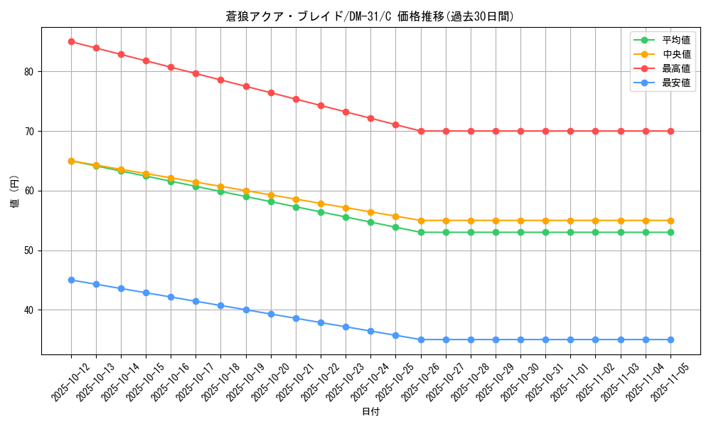 card_98493_series_65664_rarity_101888_graph