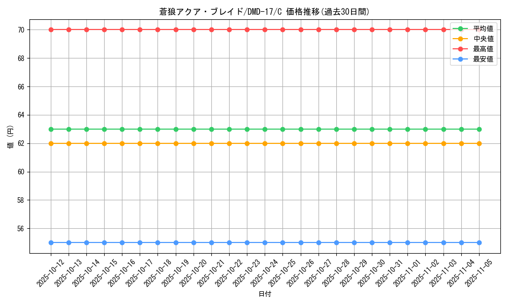 card_98493_series_65798_rarity_101888_graph