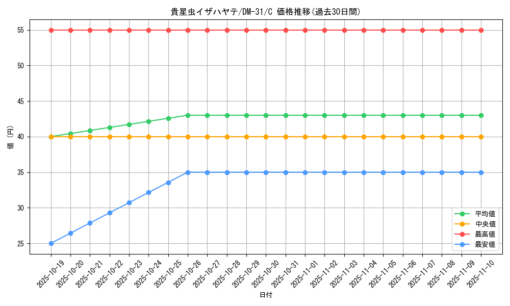 card_98497_series_65664_rarity_101888_graph