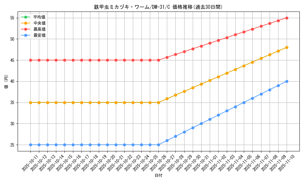 card_98498_series_65664_rarity_101888_graph
