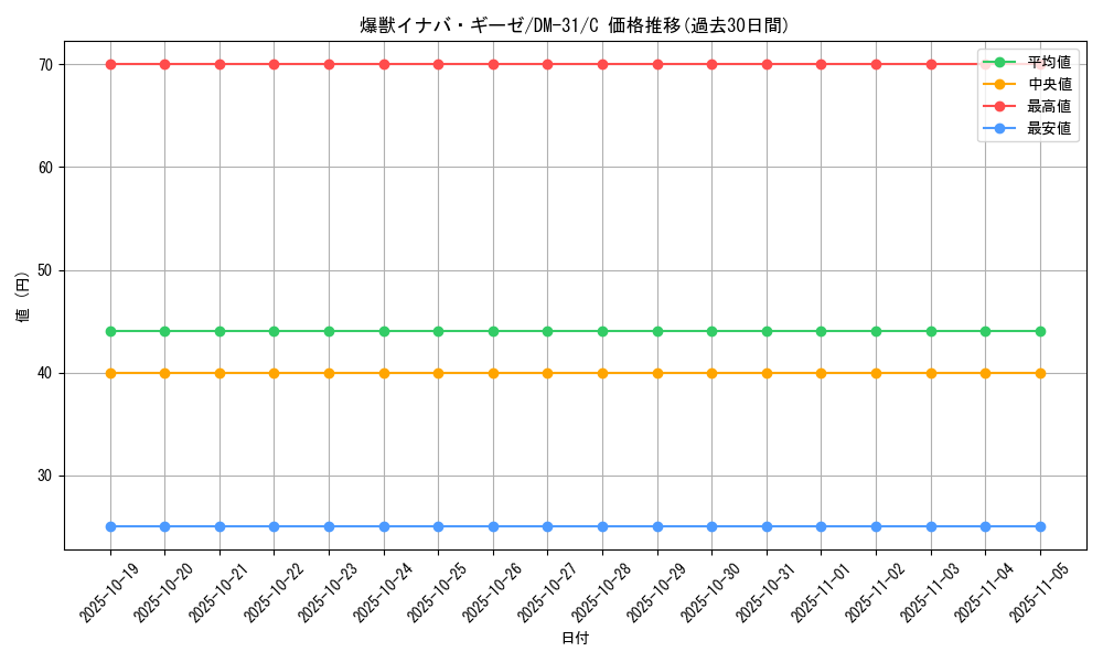 card_98501_series_65664_rarity_101888_graph