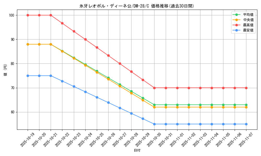 card_98525_series_65670_rarity_101888_graph