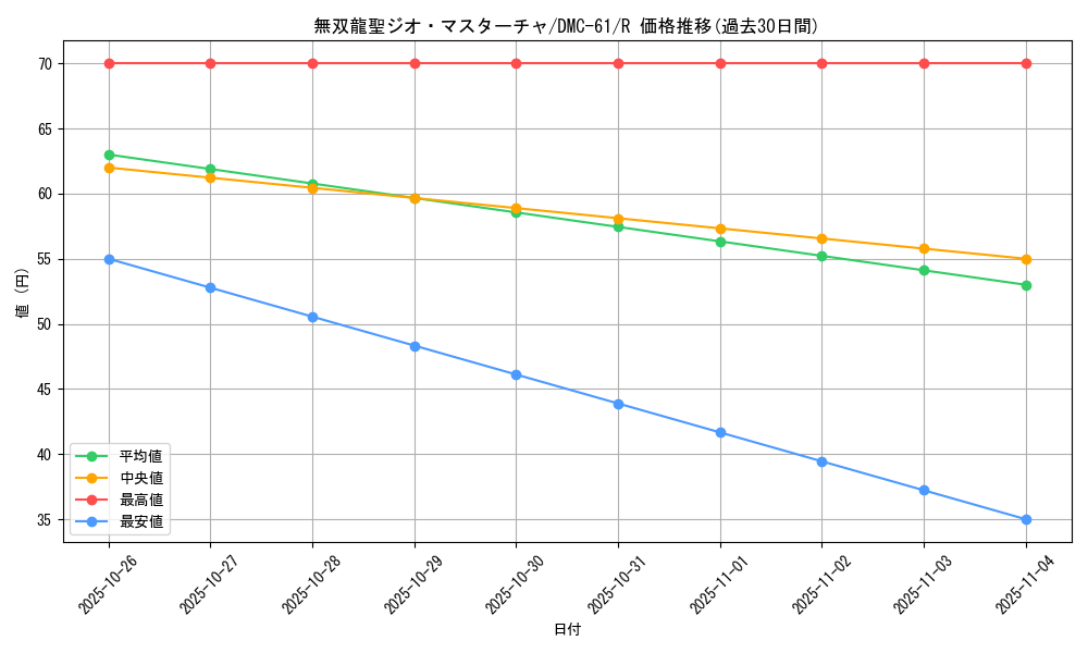 card_98540_series_65503_rarity_101829_graph