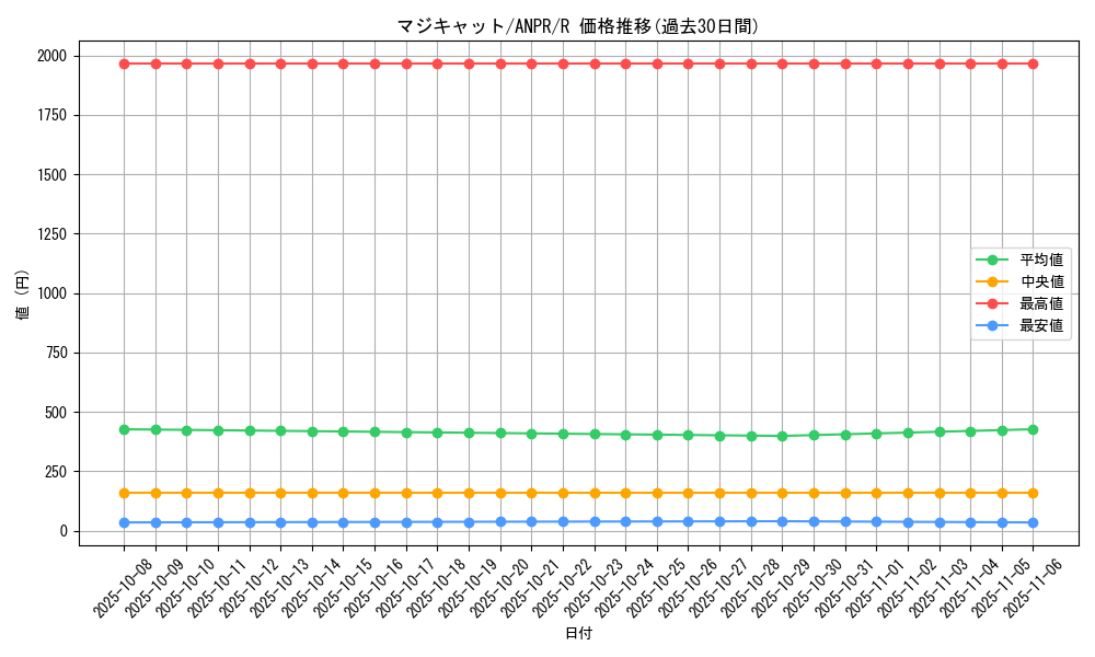 card_9854_series_22369_rarity_62_graph