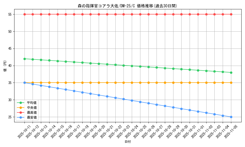 card_98550_series_65675_rarity_101888_graph