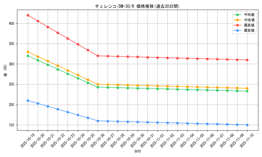 card_98567_series_65667_rarity_101829_graph