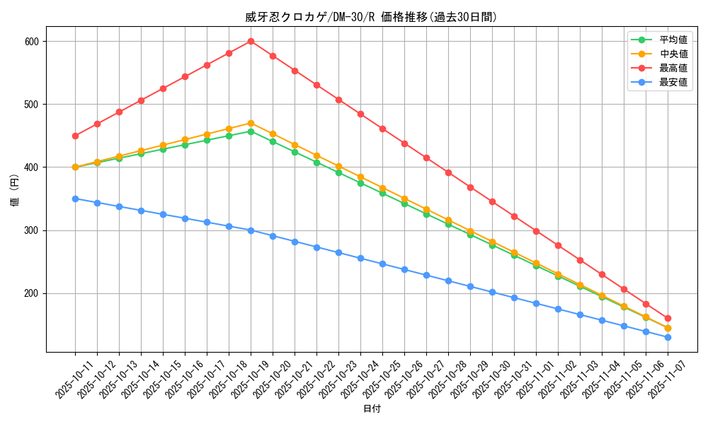 card_98569_series_65667_rarity_101829_graph