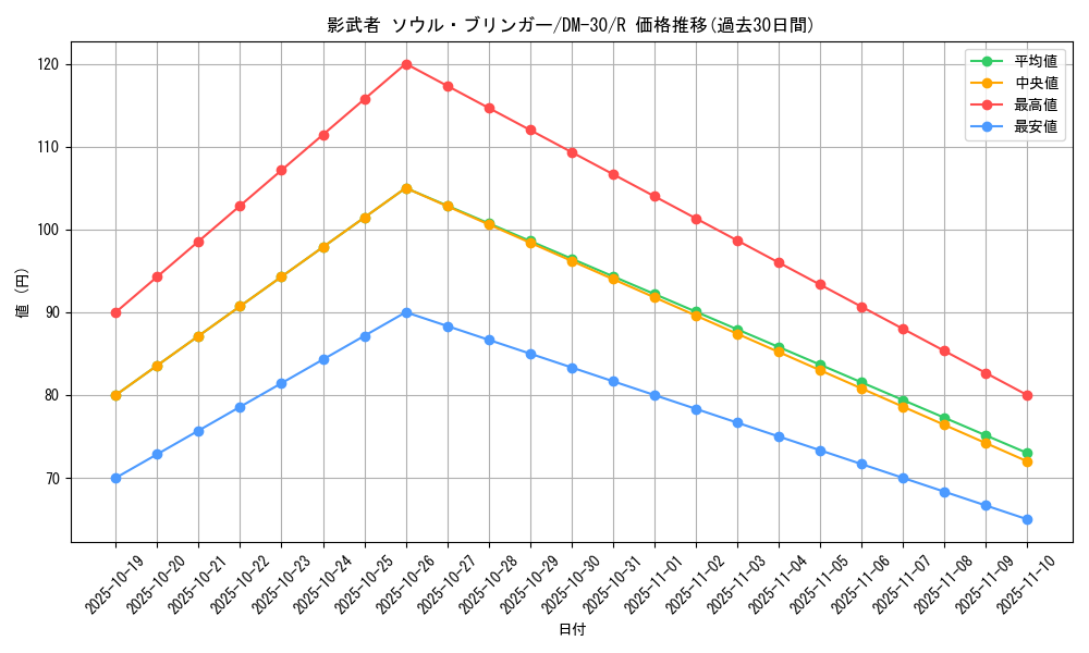card_98571_series_65667_rarity_101829_graph