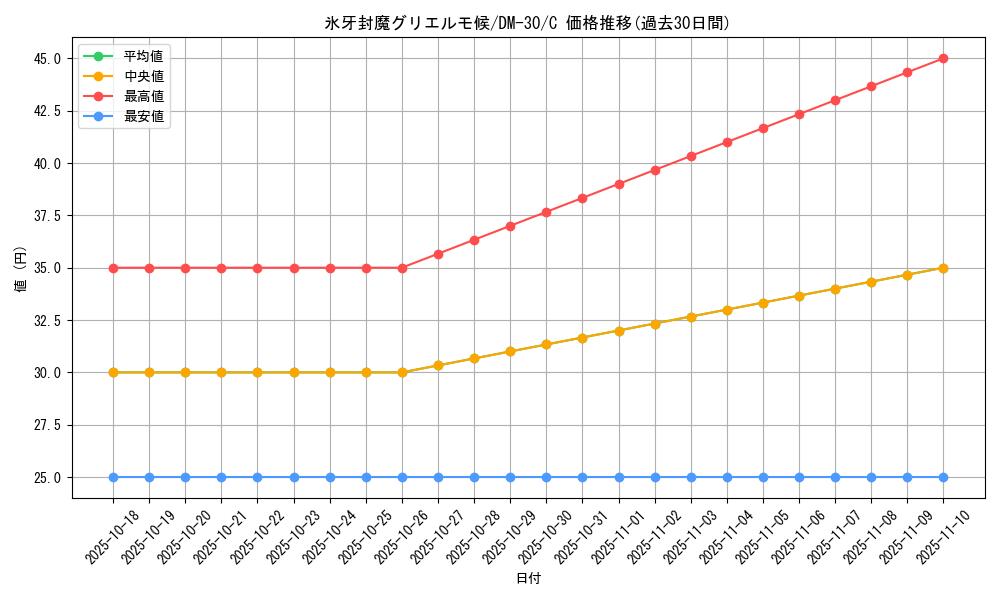 card_98597_series_65667_rarity_101888_graph