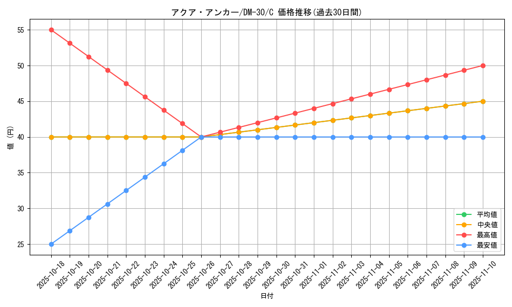 card_98598_series_65667_rarity_101888_graph