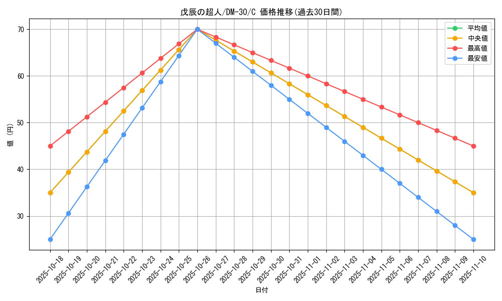 card_98611_series_65667_rarity_101888_graph