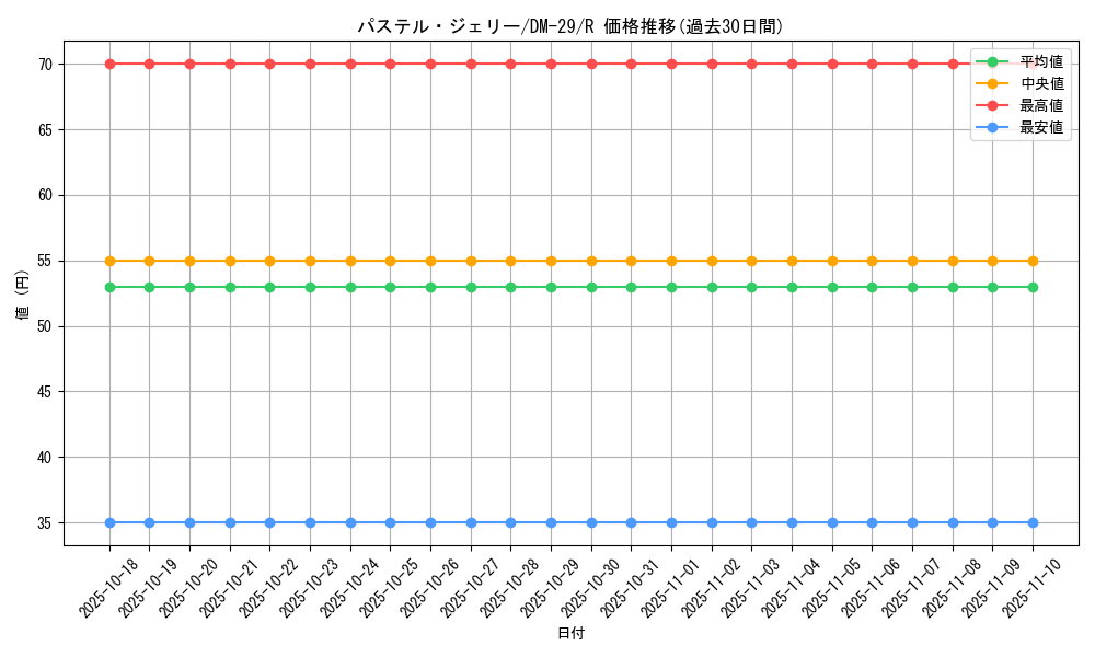 card_98631_series_65669_rarity_101829_graph
