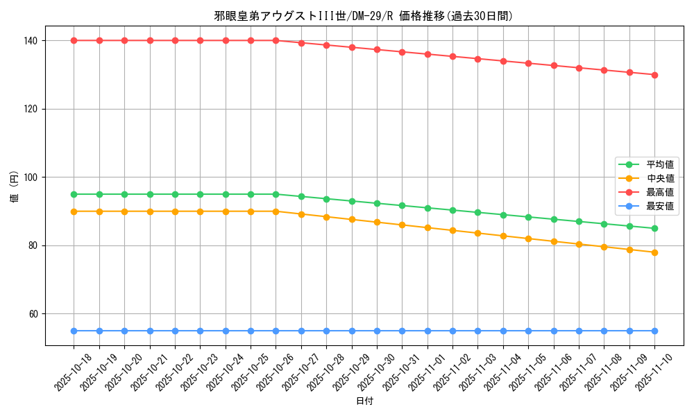 card_98633_series_65669_rarity_101829_graph