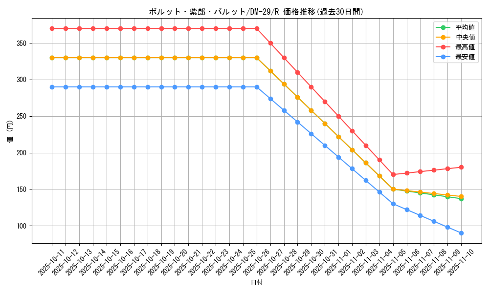 card_98636_series_65669_rarity_101829_graph