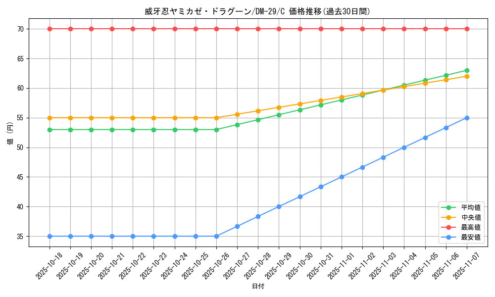 card_98665_series_65669_rarity_101888_graph