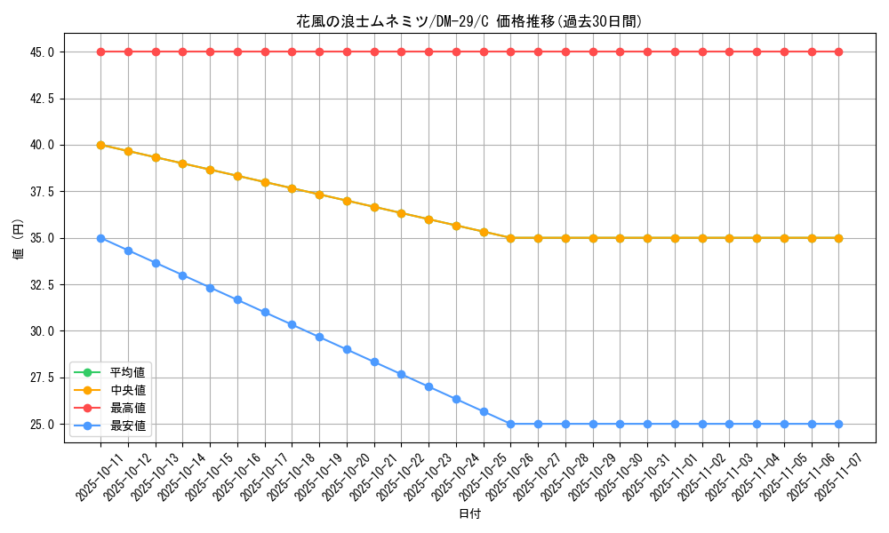 card_98674_series_65669_rarity_101888_graph