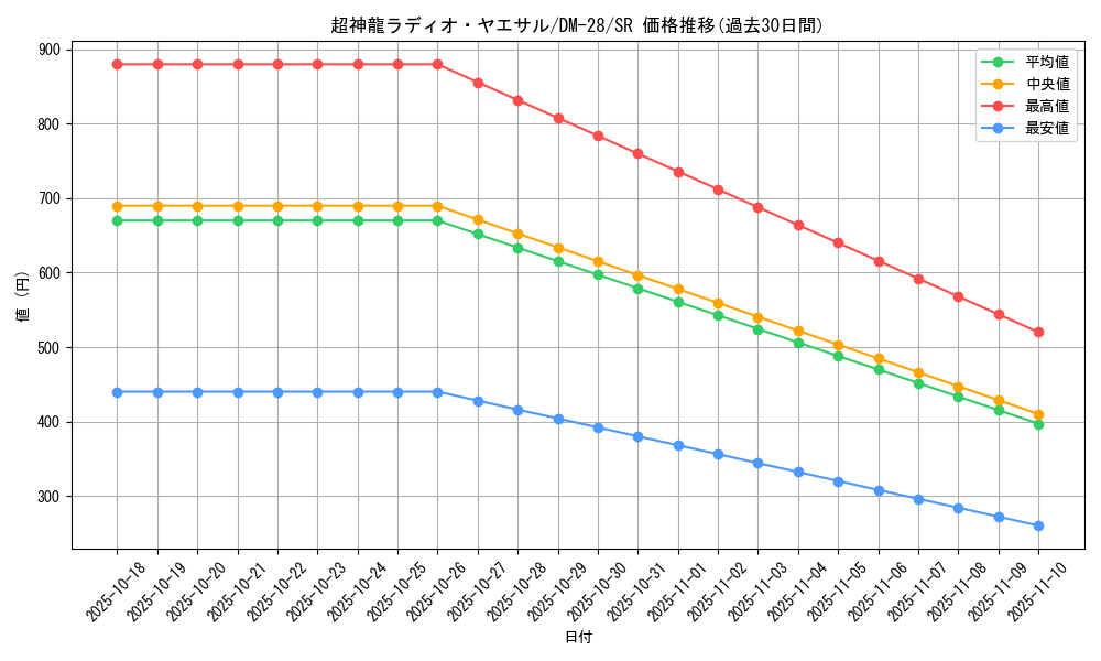 card_98676_series_65670_rarity_101779_graph