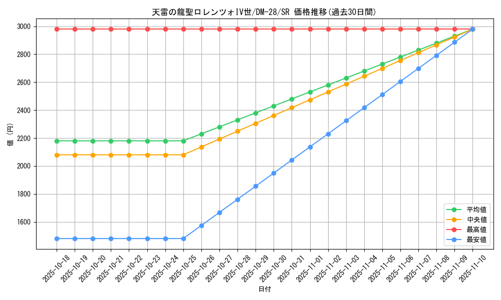 card_98677_series_65670_rarity_101779_graph