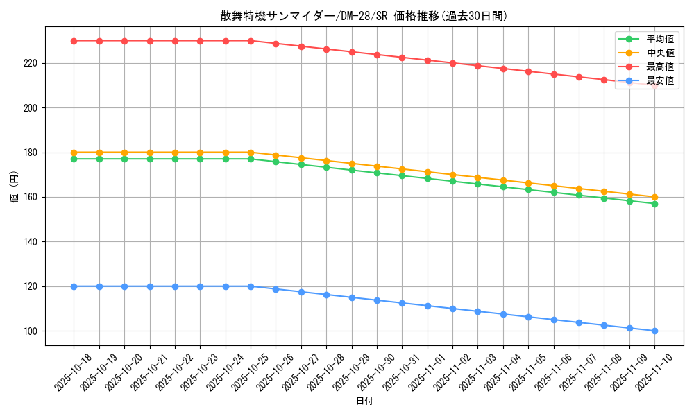 card_98678_series_65670_rarity_101779_graph