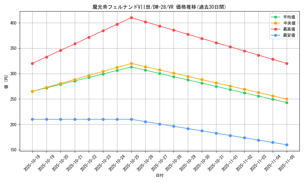 card_98690_series_65670_rarity_101809_graph