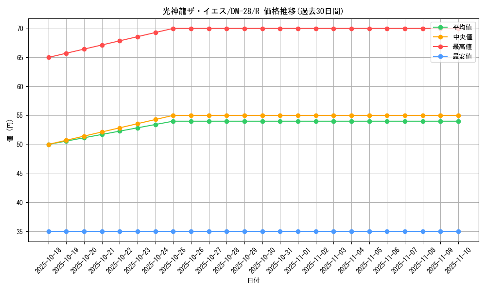 card_98696_series_65670_rarity_101829_graph